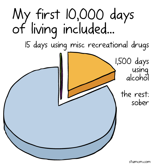Graph of days sober, using alcohol and illegal recreational drugs by 27 year old Stuart McMillen.