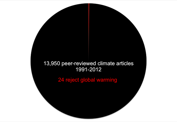 James Powell's climate change meta-review pie chart. Of 13,950 papers published between 1991 and 2012, only 24 reject global warming.