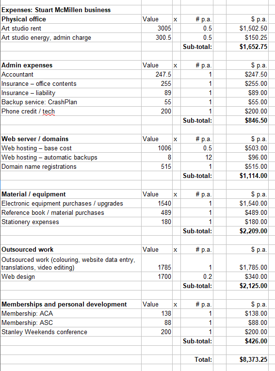 Budget: business expenses as an artist in Australia