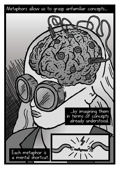 Cartoon brain electrodes cross-section. Drawing of brain with alligator clips attached. Girl wearing goggles.Metaphors allow us to grasp unfamiliar concepts… …by imagining them in terms of concepts already understood. Each metaphor is a mental shortcut.