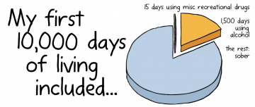 Pie chart: My first 10,000 days of living included