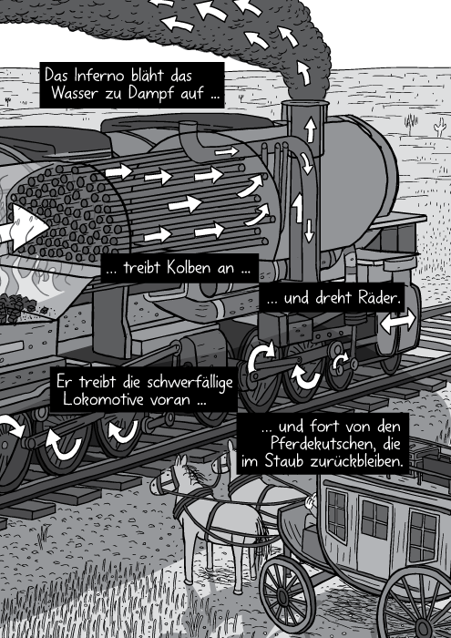 Zeichnung einer Dampfmaschine. Pfeile zeigen den Dampfstrom durch die Maschinenteile. Das Inferno bläht das Wasser zu Dampf auf treibt Kolben an und dreht Räder. Er treibt die schwerfällige Lokomotive voran und fort von den Pferdekutschen, die im Staub zurückbleiben.