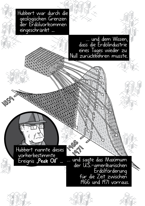 Vogelperspektive auf die Peak Oil Achterbahn. Hubbert war durch die geologischen Grenzen der Erdölvorkommen eingeschränkt und dem Wissen, dass die Erdölindustrie eines Tages wieder zu Null zurückkehren musste. Hubbert nannte dieses vorherbestimmte Ereignis „Peak Oil“ und sagte das Maximum der U.S.-amerikanischen Erdölförderung für die Zeit zwischen 1966 und 1971 vorraus.