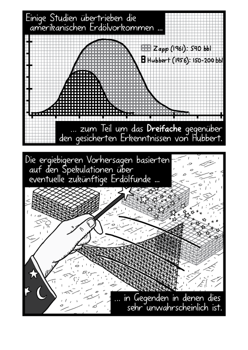 Eine stark übertriebener Vergleich der Erdölförderkurven auf Milimeterpapier. Einige Studien übertrieben die amerikanischen Erdölvorkommen zum Teil um das Dreifache gegenüber den gesicherten Erkenntnissen von Hubbert. Die ergiebigeren Vorhersagen basierten auf den Spekulationen über eventuelle zukünftige Erdölfunde in Gegenden in denen dies sehr unwahrscheinlich ist.