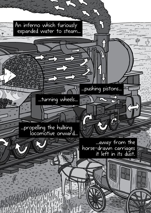 Black and white illustration of steam engine. Arrows showing cross-section of steam train parts. An inferno which furiously expanded water to steam... ...pushing pistons... ...turning wheels... ...propelling the hulking locomotive onward... ...away from the horse-drawn carriages it left in its dust.