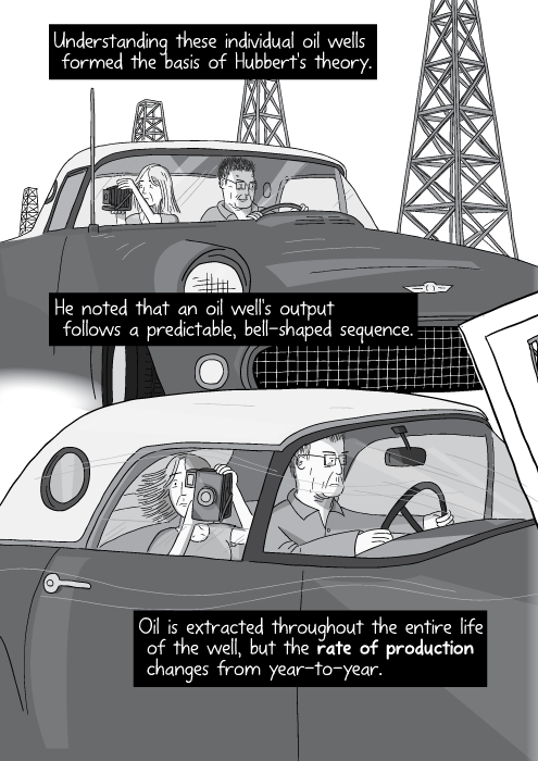 Illustration of husband and wife driving highway inside car. Understanding these individual oil wells formed the basis of Hubbert's theory. He noted that an oil well's output follows a predictable, bell-shaped sequence. Oil is extracted throughout the entire life of the well, but the rate of production changes from year-to-year.
