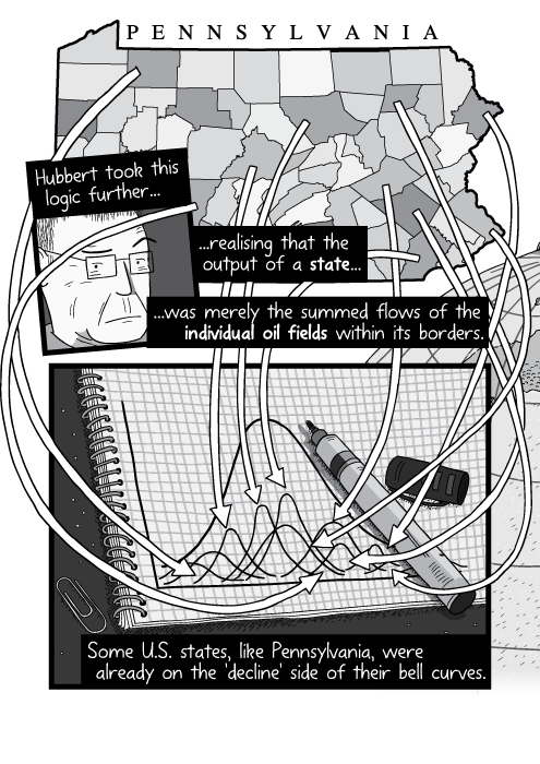 Cartoon illustration of map, with arrows pointing to black and white notepad. Hubbert took this logic further... ...realising that the output of a state... ...was merely the summed flows of the individual oil fields within its borders. Some U.S. states, like Pennsylvania, were already on the 'decline' side of their bell curves.