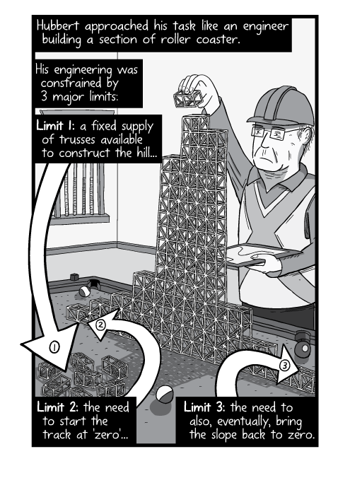 Cartoon man with hard hat building a model. Hubbert approached his task like an engineer building a section of roller coaster. His engineering was constrained by 3 major limits: Limit 1: a fixed supply of trusses available to construct the hill... Limit 2: the need to start the track at 'zero'... Limit 3: the need to also, eventually, bring the slope back to zero.