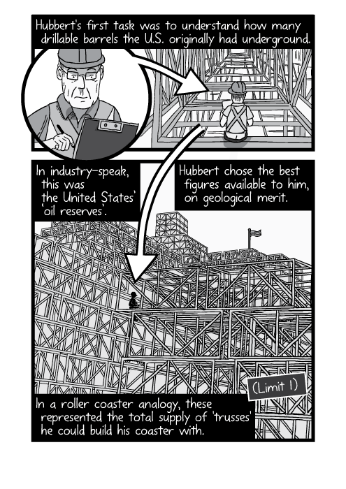 Low angle pile of trusses cartoon construction drawing. Hubbert's first task was to understand how many drillable barrels the U.S. originally had underground. In industry-speak, this was the United States' 'oil reserves'. Hubbert chose the best figures available to him, on geological merit. In a roller coaster analogy, these represented the total supply of 'trusses' he could build his coaster with.