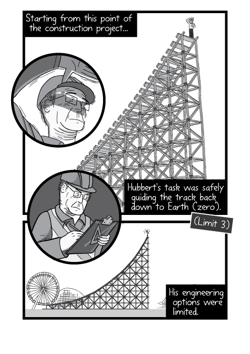 Cartoon low angle drawing of man on roller coaster slope. Starting from this point of the construction project... Hubbert's task was safely guiding the track back down to Earth ('zero'). (Limit 3) His engineering options were limited.