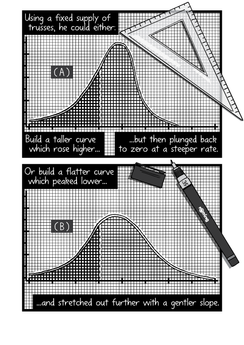 Cartoon graph drawn on grid paper. Drawing of triangle ruler on graph paper. Using a fixed supply of trusses, he could either: Build a taller curve which rose higher... ...but then plunged back to zero at a steeper rate. Or build a flatter curve which peaked lower... ...and stretched out further with a gentler slope.