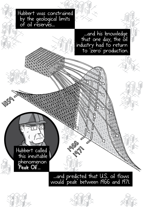 High angle drawing of Peak Oil roller coaster. Hubbert was constrained by the geological limits of oil reserves... ...and the knowledge that one day, the oil industry had to return to 'zero' production. Hubbert called this inevitable phenomenon ‘Peak Oil’... ...and predicted that U.S. oil flows would ‘peak’ between 1966 and 1971.