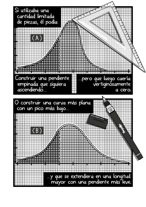 Ilustración cómica de un gráfico dibujado en papel cuadriculado. Dibujo de una regla triangular en papel de gráfico. Si utilizaba una cantidad limitada de piezas, él podía: Construir una pendiente empinada que siguiera ascendiendo, pero que luego caería vertiginosamente a cero. O construir una curva más plana con un pico más bajo, y que se extendiera en una longitud mayor con una pendiente más leve.