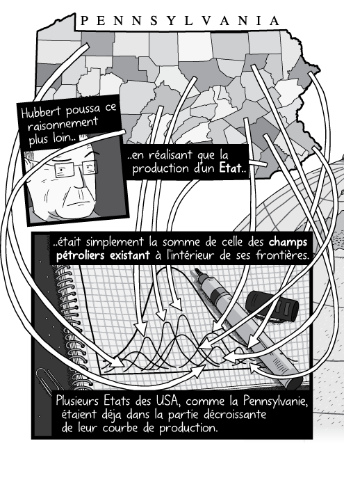 Dessin d'une carte avec des flêches renvoyant à des bloc-notes, en noir et blanc. Hubbert poussa ce raisonnement plus loin en réalisant que la production d'un Etat était simplement la somme de celle des champs pétroliers existant à l'intérieur de ses frontières. Plusieurs Etats des USA, comme la Pennsylvanie, étaient déja dans la partie décroissante de leur courbe de production.