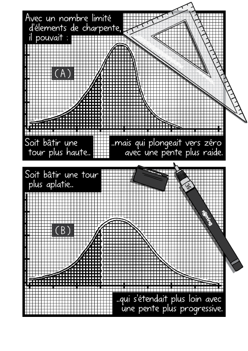 Dessin de courbes sur du papier quadrillé. Avec un nombre limité d'élements de charpente, il pouvait : Soit bâtir une tour plus haute mais qui plongeait vers zéro avec une pente plus raide. Soit bâtir une tour plus aplatie qui s'étendait plus loin avec une pente plus progressive.