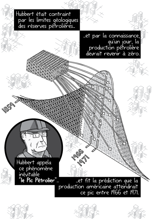 Dessin de montagnes russes illustrant le pic pétrolier. Hubbert était contraint par les limites géologiques des réserves pétrolières et par la connaissance, qu'un jour, la production pétrolière devrait revenir à zéro. Hubbert appela ce phénomène inévitable “le Pic Pétrolier” et fit la prédiction que la production américaine atteindrait ce pic entre 1966 et 1971.