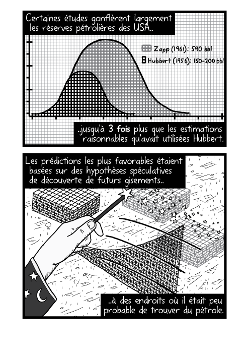 Un dessin montrant la comparaison de ces courbes de prédiction. Certaines études gonflèrent largement les réserves pétrolières des USA jusqu'à 3 fois plus que les estimations raisonnables qu'avait utilisées Hubbert. Les prédictions les plus favorables étaient basées sur des hypothèses spéculatives de découverte de futurs gisements à des endroits où il était peu probable de trouver du pétrole.