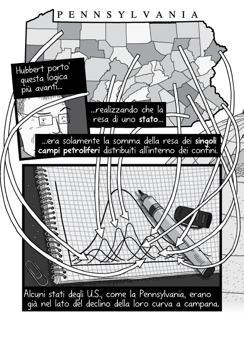 Hubbert porto' questa logica più avanti realizzando che la resa di uno stato era solamente la somma della resa dei singoli campi petroliferi distribuiti all'interno dei confini. Alcuni stati degli U.S., come la Pennsylvania, erano già nel lato del declino della loro curva a campana.