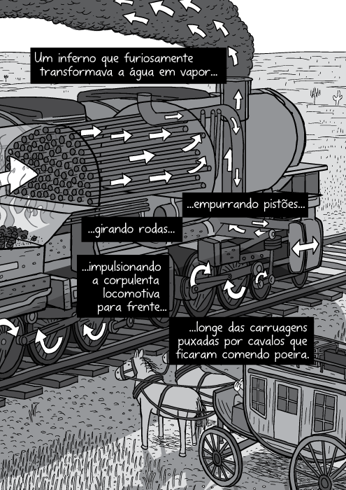 Ilustração em preto e branco locomotiva a vapor. Setas mostrando partes do corte transversal de uma locomotiva a vapor. Um inferno que furiosamente transformava a água em vapor empurrando pistões girando rodas impulsionando a corpulenta locomotiva para frente longe das carruagens puxadas por cavalos que ficaram comendo poeira.