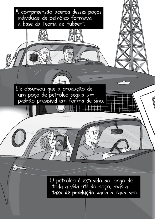 Ilustração de marido e mulher dirigindo na rodovia dentro do carro. A compreensão acerca desses poços individuais de petróleo formava a base da teoria de Hubbert. Ele observou que a produção de um poço de petróleo seguia um padrão previsível em forma de sino. O petróleo é extraído ao longo de toda a vida útil do poço, mas a taxa de produção varia a cada ano.