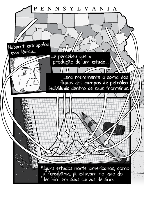 Ilustração em cartum de mapa, com setas apontando para bloco de notas em preto e branco. Hubbert extrapolou essa lógica e percebeu que a produção de um estado era meramente a soma dos fluxos dos campos de petróleo individuais dentro de suas fronteiras. Alguns estados norte-americanos, como a Pensilvânia, já estavam no lado do 