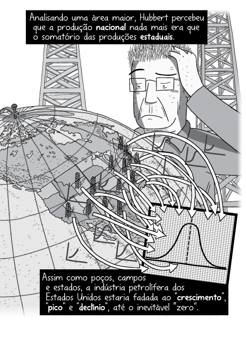 Cartum do diagrama do Pico do Petróleo. Desenho do globo terrestre com setas apontando para papel quadriculado. Analisando uma área maior, Hubbert percebeu que a produção nacional nada mais era que o somatório das produções estaduais. Assim como poços, campos e estados, a indústria petrolífera dos Estados Unidos estaria fadada ao 