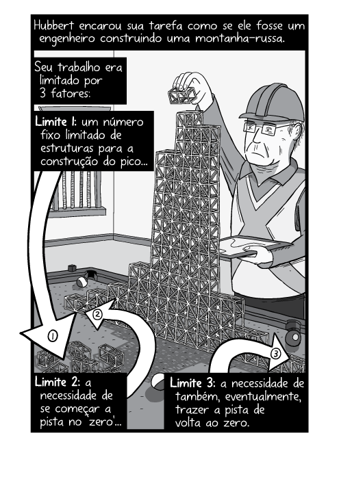 Cartum de homem com capacete de construção montando modelo. Hubbert encarou sua tarefa como se ele fosse um engenheiro construindo uma montanha-russa. Seu trabalho era limitado por 3 fatores: Limite 1: um número fixo limitado de estruturas para a construção do pico. Limite 2: a necessidade de se começar a pista no ‘zero'. Limite 3: a necessidade de também, eventualmente, trazer a pista de volta ao zero.