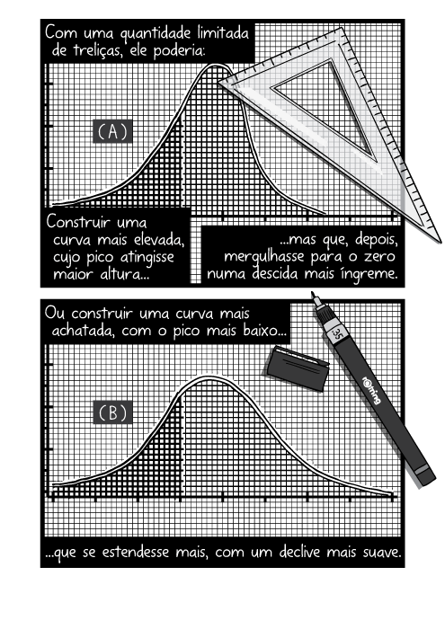 Cartum de gráfico desenhado em papel quadriculado. Desenho de esquadro em papel milimetrado. Com uma quantidade limitada de treliças, ele poderia: Construir uma curva mais elevada, cujo pico atingisse maior altura mas que, depois, mergulhasse para o zero numa descida mais íngreme. Ou construir uma curva mais achatada, com o pico mais baixo que se estendesse mais, com um declive mais suave.