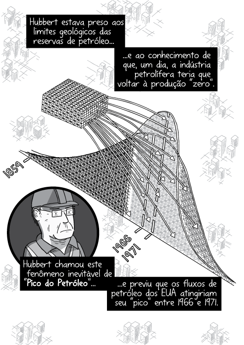 Desenho de visão superior da montanha-russa do Pico do Petróleo. Hubbert estava preso aos limites geológicos das reservas de petróleo e ao conhecimento de que, um dia, a indústria petrolífera teria que voltar à produção “zero”. Hubbert chamou este fenômeno inevitável de “Pico do Petróleo” e previu que os fluxos de petróleo dos EUA atingiriam seu “pico” entre 1966 e 1971.