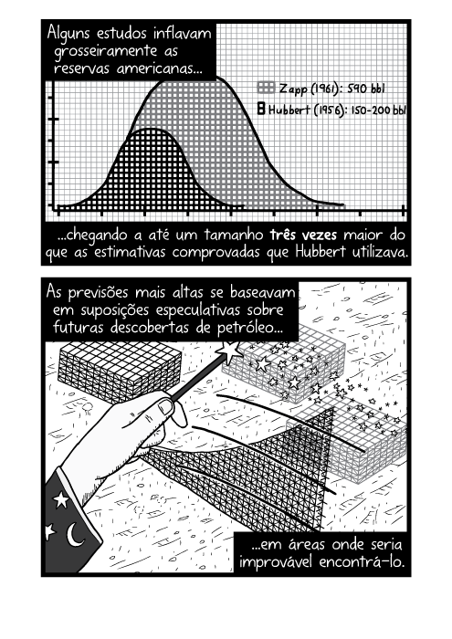 Cartum exagerando a comparação do Pico de Hubbert em papel milimétrico. Alguns estudos inflavam grosseiramente as reservas americanas chegando a até um tamanho três vezes maior do que as estimativas comprovadas que Hubbert utilizava. As previsões mais altas se baseavam em suposições especulativas sobre futuras descobertas de petróleo em áreas onde seria improvável encontrá-lo.