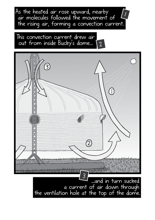 Cartoon diagram of convection current inside Dymaxion Deployment Unit. The Bernoulli effect diagram. As the heated air rose upward, nearby air molecules followed the movement of the rising air, forming a convection current. This convection current drew air out from inside Bucky’s dome and, in turn, sucked a current of air down through the ventilation hole at the top of the dome.