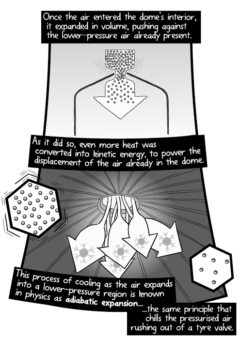 Cartoon diagram of adiabatic expansion inside room. Once the air entered the inside of the dome, it expanded in volume, pushing against the lower-pressure air already present. As it did so, even more heat was was converted into kinetic energy, to power the displacement of the air already in the dome. This process of cooling as the air expands into a lower-pressure region is known in physics as adiabatic expansion: the same principle that chills the pressurised air rushing out of a tyre valve.