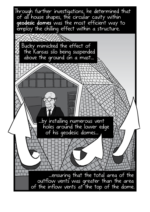 Black and white drawing of cartoon Buckminster Fuller inside dome home. Through further investigations, he determined that of all house shapes, the circular cavity within geodesic domes was the most efficient way to employ the chilling effect within a structure. Bucky mimicked the effect of the Kansas silo being suspended above the ground on a mast by installing numerous vent holes around the lower edge of his geodesic domes, ensuring that the total area of the outflow vents was greater than the area of the inflow vents at the top of the dome.