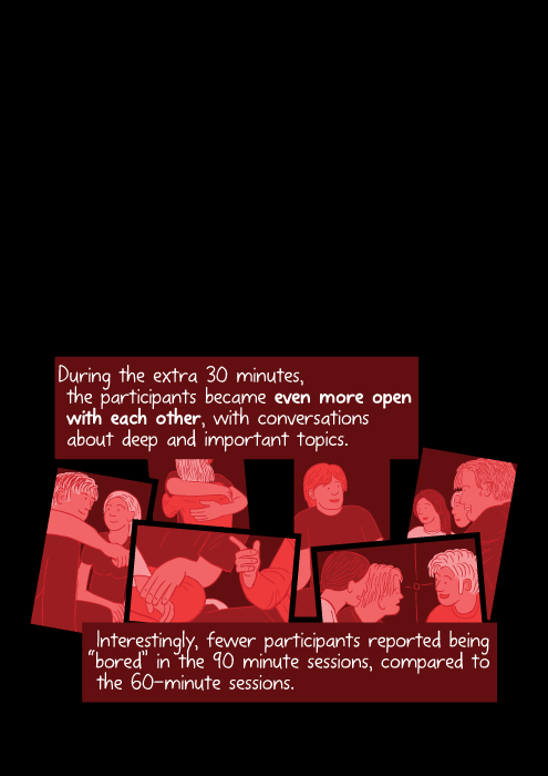 During the extra 30 minutes, the participants became even more open with each other, with conversations about deep and important topics. Interestingly, fewer participants reported being “bored” in the 90 minute sessions, compared to the 60-minute sessions.