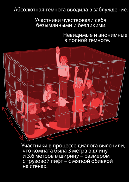 Абсолютная темнота вводила в заблуждение. Участники чувствовали себя безымянными и безликими. Невидимые и анонимные в полной темноте. Участники в процессе диалога выяснили, что комната была 3 метра в длину и 3.6 метров в ширину – размером с грузовой лифт – с мягкой обивкой на стенах.