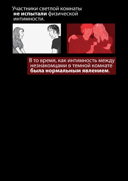 Участники светлой комнаты не испытали физической интимности. В то время, как интимность между незнакомцами в темной комнате была нормальным явлением.