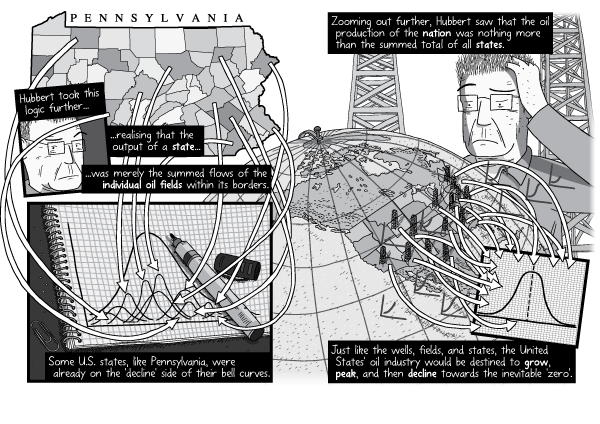 Comic artwork panel arrangement explaining the concept of Peak Oil with cartoon arrows connecting a map to a Hubbert Peak chart.