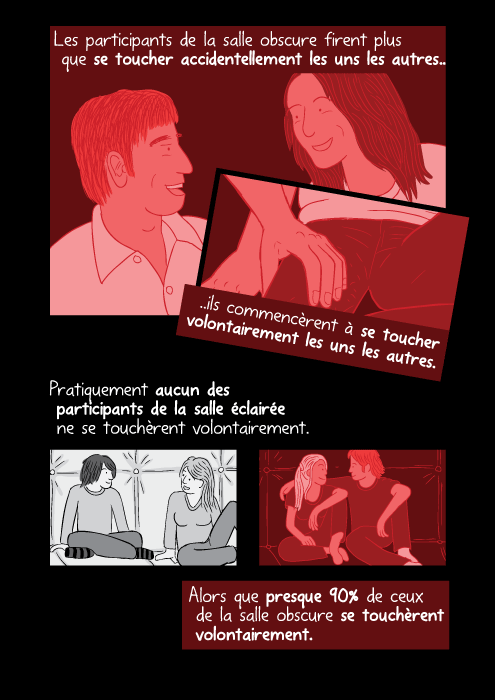 Les participants de la salle obscure firent plus que se toucher accidentellement les uns les autres ils commencèrent à se toucher volontairement les uns les autres. Pratiquement aucun des participants de la salle éclairée ne se touchèrent volontairement. Alors que presque 90% de ceux de la salle obscure se touchèrent volontairement.