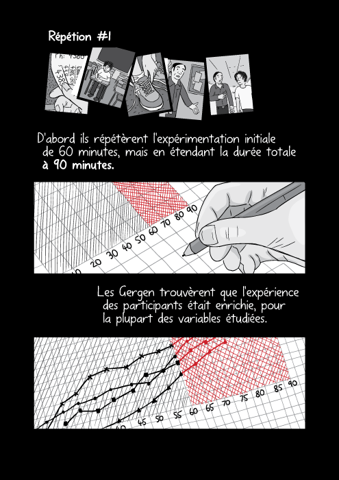 Répétion #1 D'abord ils répétèrent l'expérimentation initiale de 60 minutes, mais en étendant la durée totale à 90 minutes. Les Gergen trouvèrent que l'expérience des participants était enrichie, pour la plupart des variables étudiées.