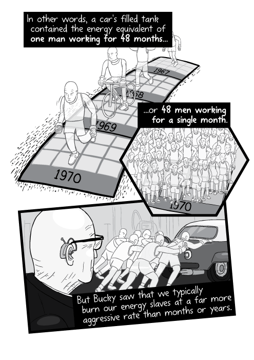 In other words, a car's filled tank contained the energy equivalent of one man working for 48 months... ...or 48 men working for a single month. (In the annual unit, the 60L tank contained 4 energy slaves). But Bucky saw that we typically burn our energy slaves at a far more aggressive rate than months or years.