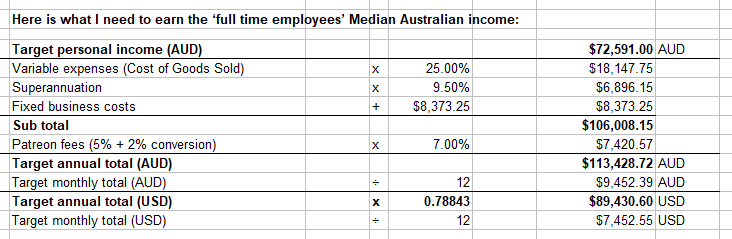 Budget: money to earn the median income as an artist in Australia