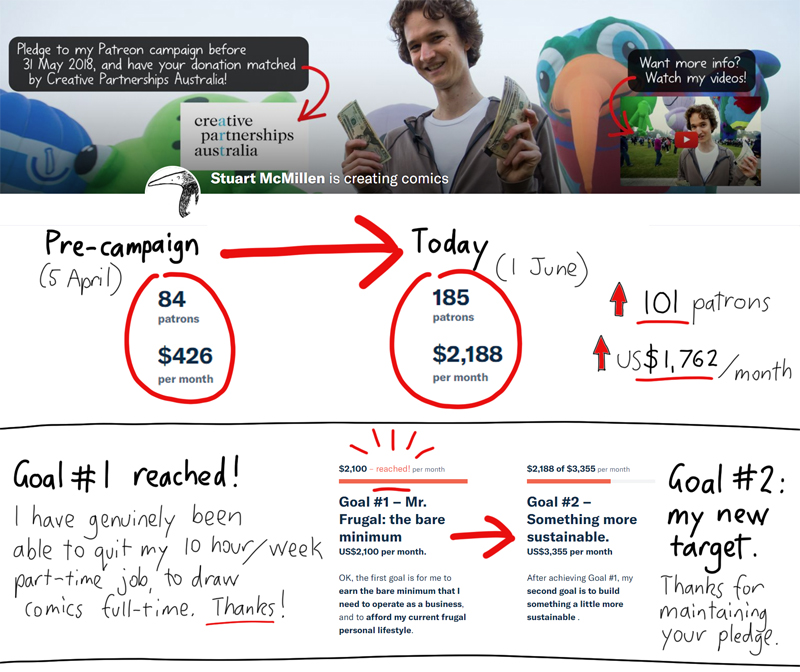 Infographic summarising Stuart McMillen 2018 crowdfunding campaign results