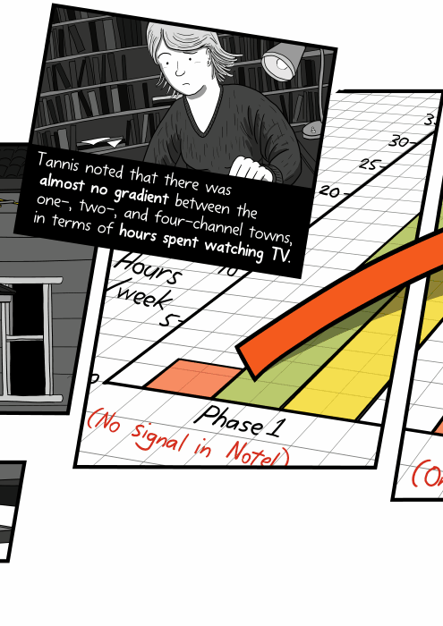 Tannis noted that there was almost no gradient between the one-, two-, and four-channel towns, in terms of hours spent watching TV.