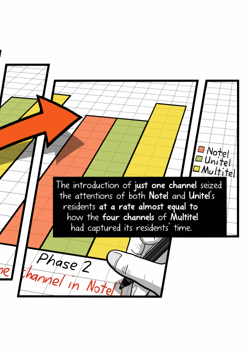 The introduction of just one channel seized the attention of both Notel and Unitel’s residents at a rate almost equal to how the four channels of Multitel had captured its residents’ time.