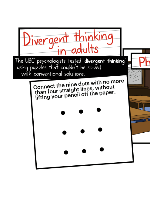 Divergent thinking in adults. The UBC psychologists tested ‘divergent thinking’ using puzzles that couldn’t be solved with conventional solutions. Connect the nine dots with no more than four straight lines, without lifting your pencil off the paper.