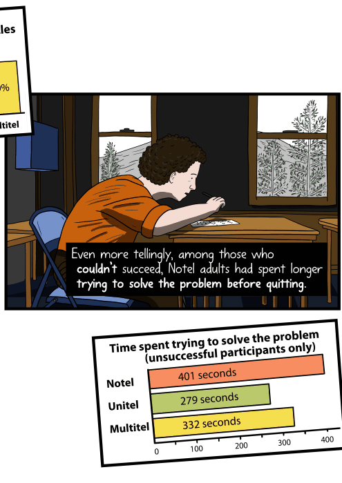 Even more tellingly, among those who couldn’t succeed, Notel adults had spent longer trying to solve the problem before quitting. Time spent trying to solve the problem (unsuccessful participants only). Notel: 401 seconds, Unitel: 279 seconds, Multitel: 332 seconds