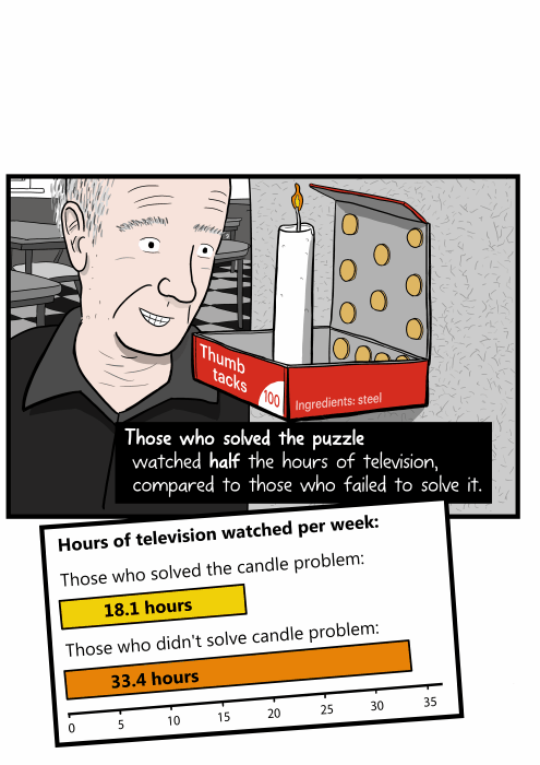 Smiling man looking at solved Duncker candle problem box and lit candle. Those who solved the puzzle watched half the hours of television, compared to those who failed to solve it. Hours of television watched per week: Those who solved the candle problem: 18.1 hours. Those who didn’t solve the candle problem: 33.4 hours.