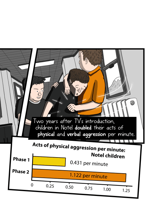 Two years after TV’s introduction, children in Notel doubled their acts of physical and verbal aggression per minute. Acts of physical aggression per minute: Notel children. Phase 1: 0.431 per minute, Phase 2: 1.122 per minute