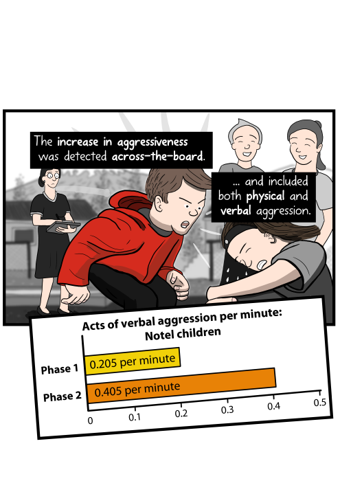 The increase in aggressiveness was detected across-the-board, and included both physical and verbal aggression. Drawing of cartoon boy yelling at a tearful girl on school playground.