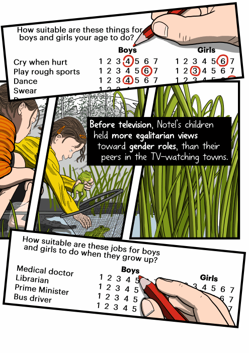 Before television, Notel’s children held more egalitarian views toward gender roles, than their peers in the TV-watching towns.